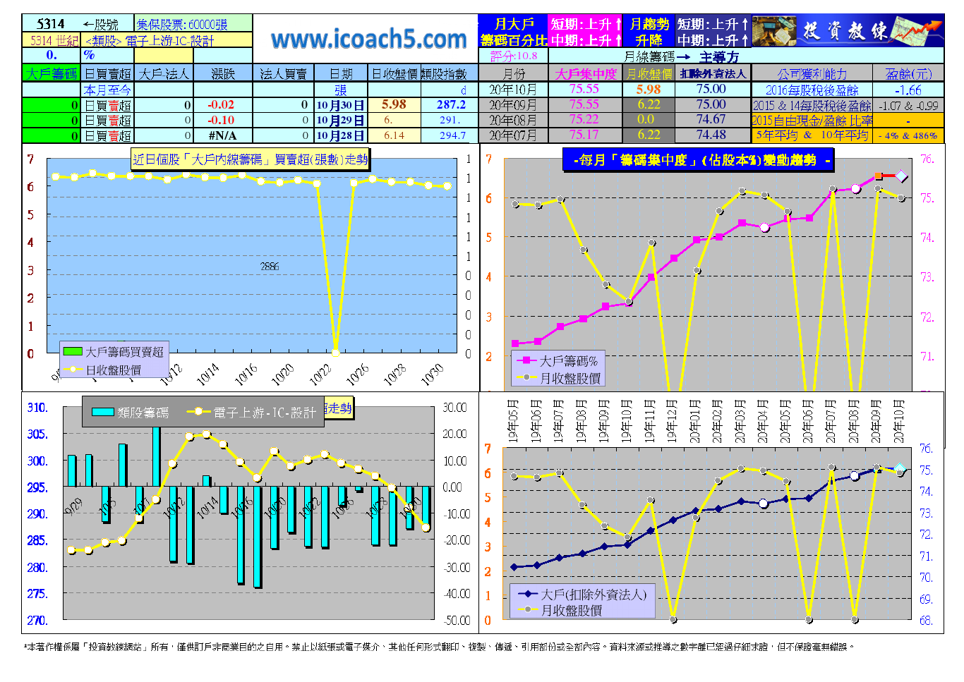 個股查詢5314 世紀-投資教練
